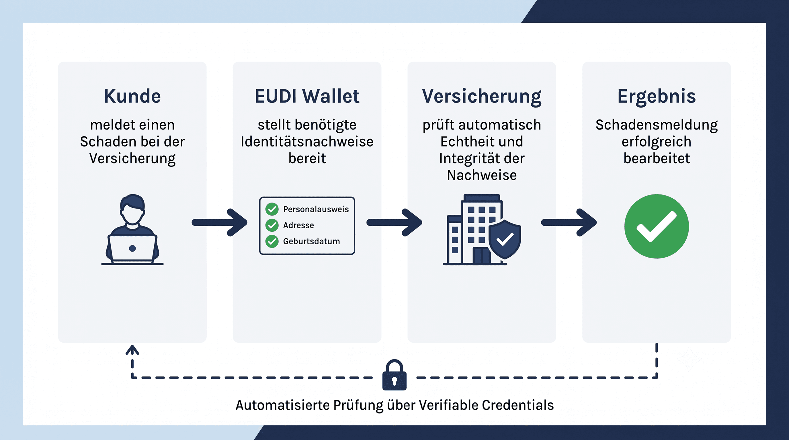 Verischerung bspw