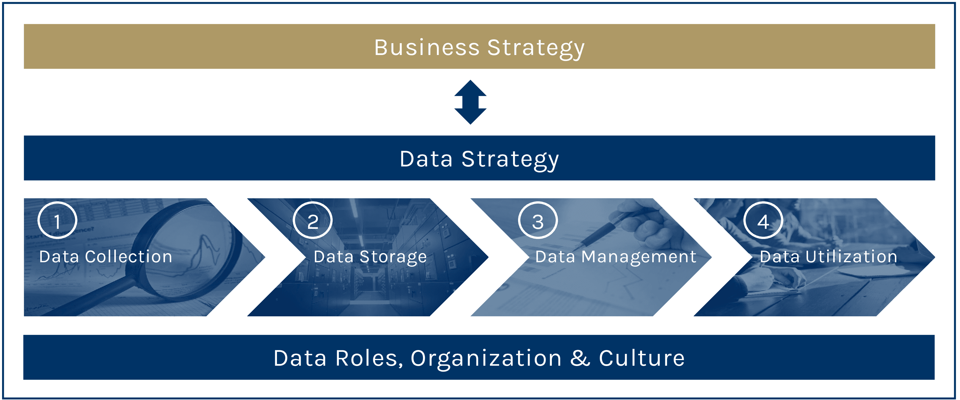 Data Strategy Components