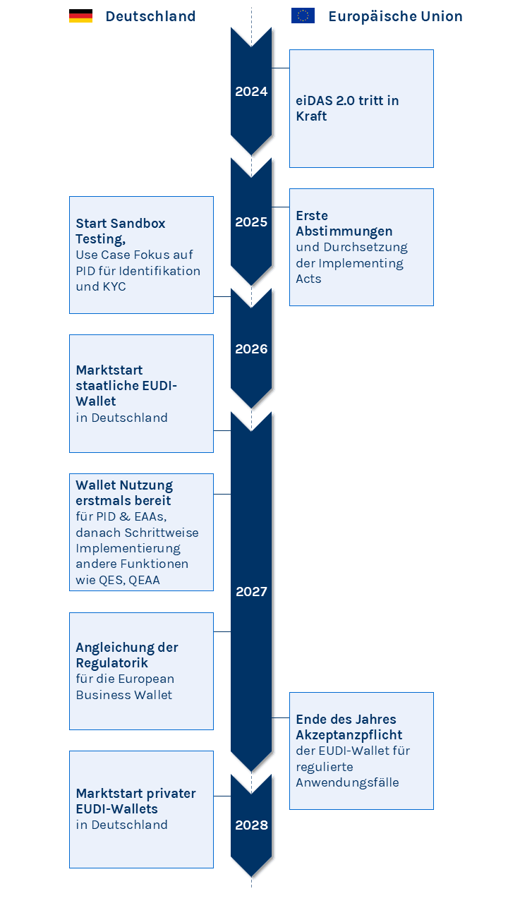 Roadmap EUDI Wallet Hochformat