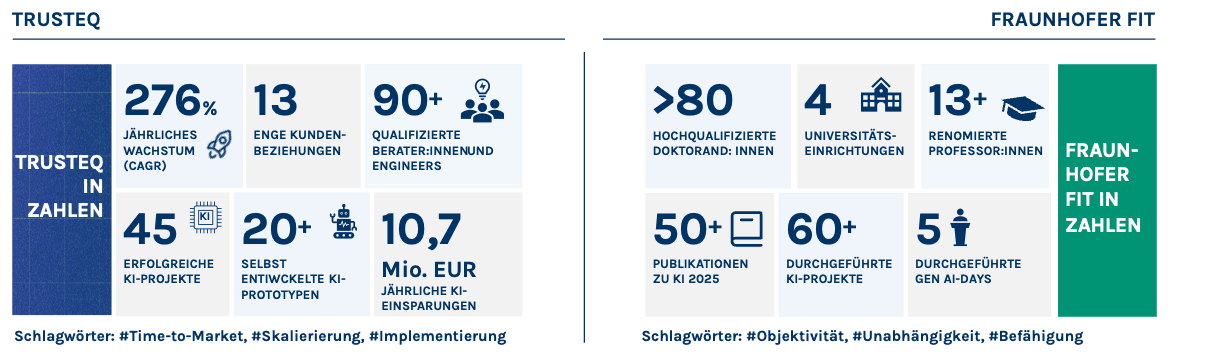 TRUSTEQ x FIT in Zahlen