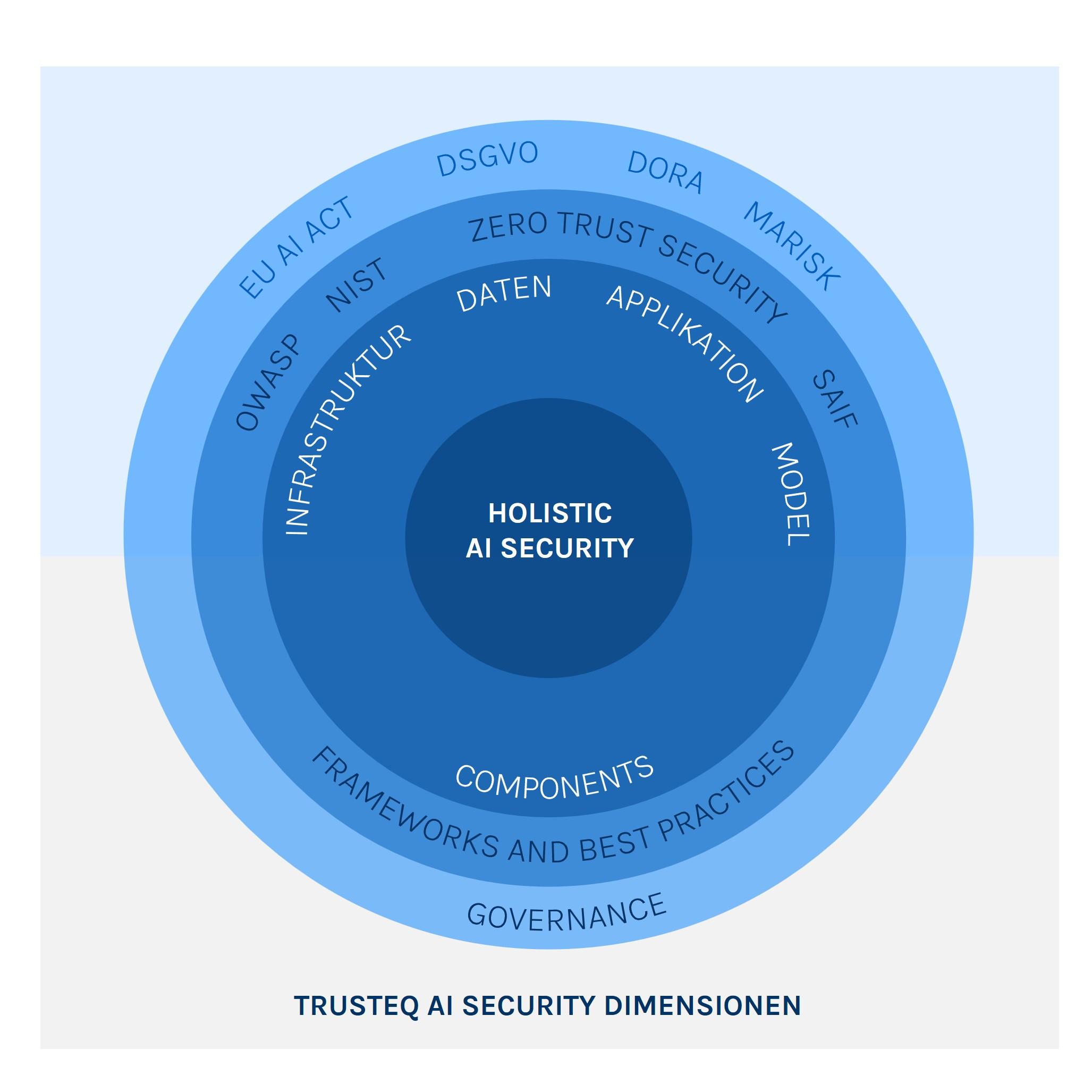 TRUSTEQ AI-Security Dimensions