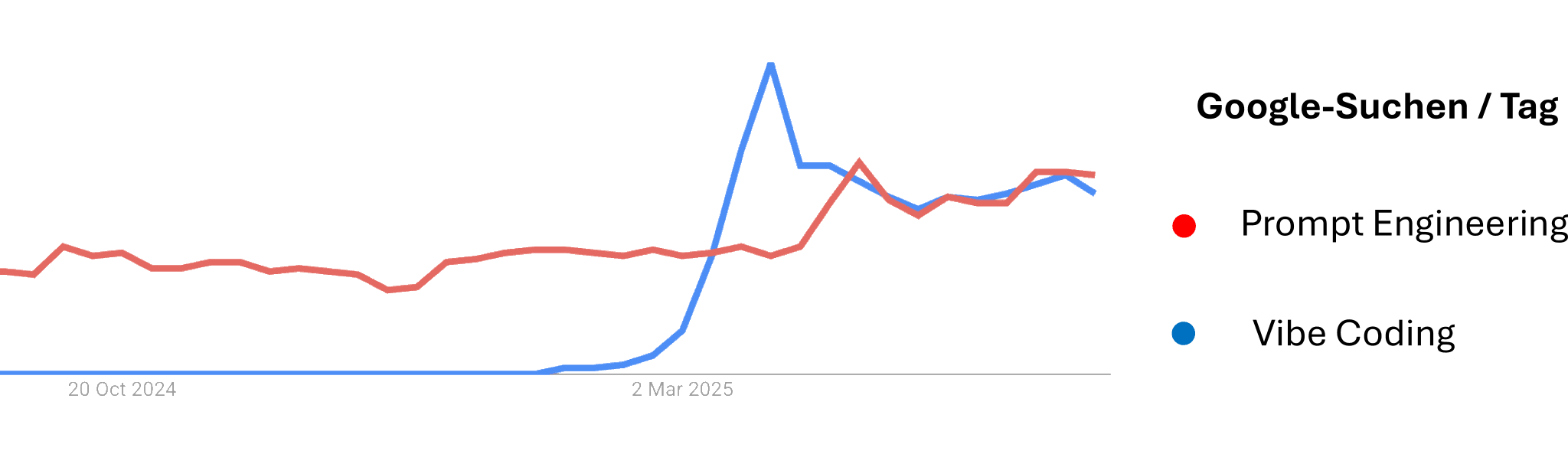 Vibe Coding Google Search