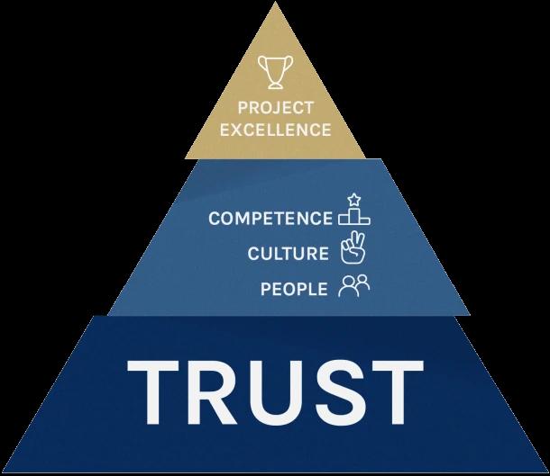 TRUST Triangle